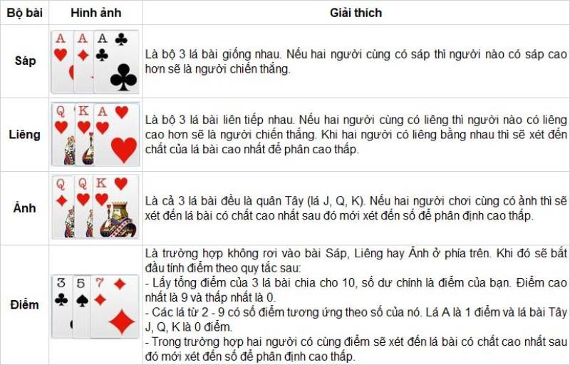 Cách Đánh Bài Liêng: Hướng Dẫn Thực Chiến Cho Người Chơi 3 Cách tính điểm trong bài liêng